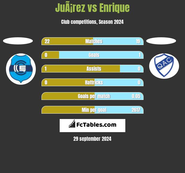 JuÃ¡rez vs Enrique h2h player stats