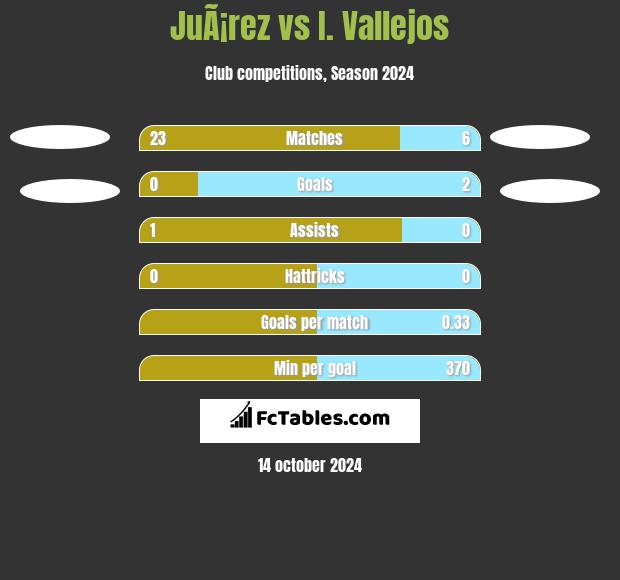 JuÃ¡rez vs I. Vallejos h2h player stats