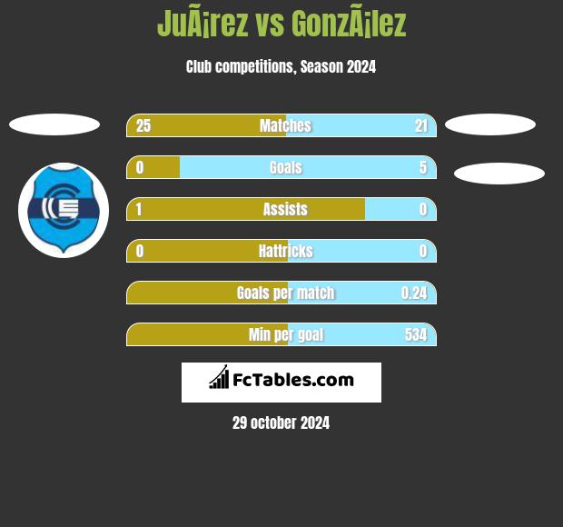 JuÃ¡rez vs GonzÃ¡lez h2h player stats