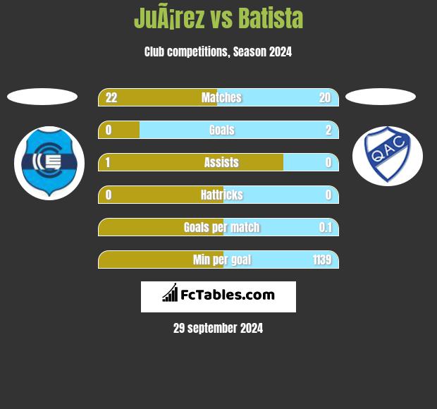 JuÃ¡rez vs Batista h2h player stats