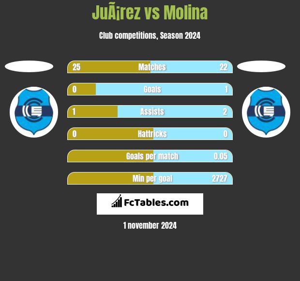 JuÃ¡rez vs Molina h2h player stats