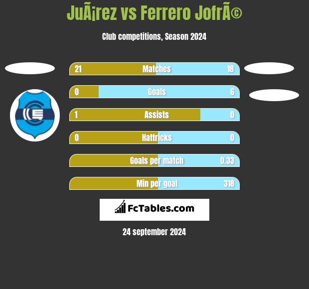 JuÃ¡rez vs Ferrero JofrÃ© h2h player stats