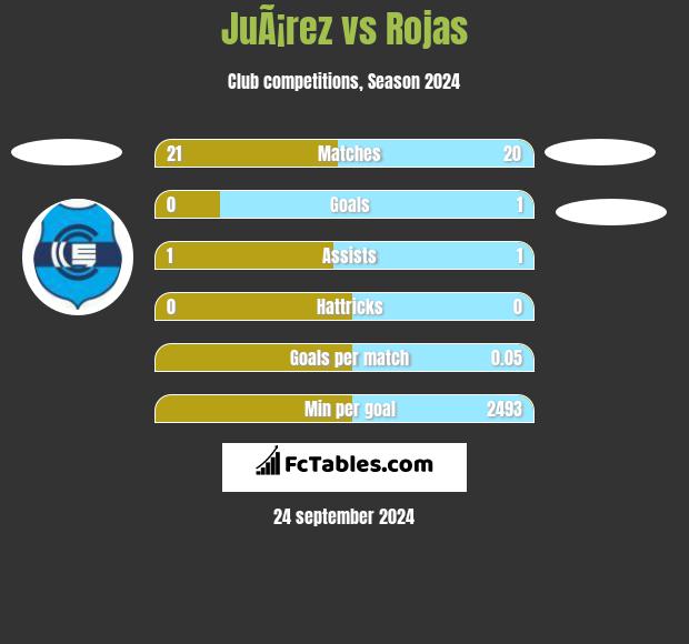 JuÃ¡rez vs Rojas h2h player stats