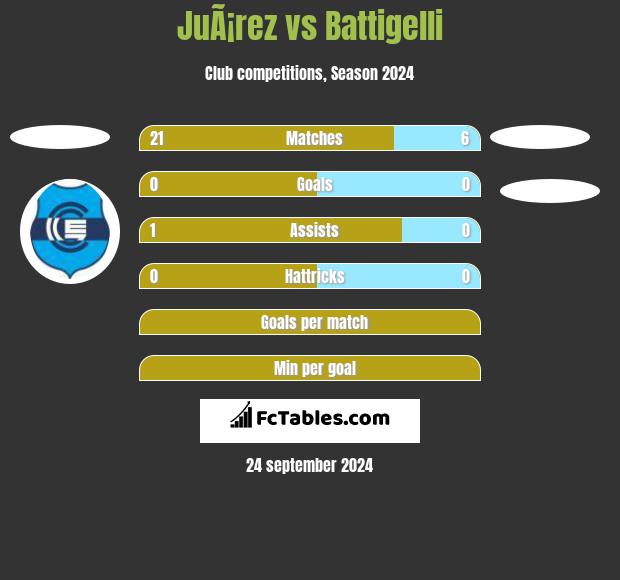 JuÃ¡rez vs Battigelli h2h player stats