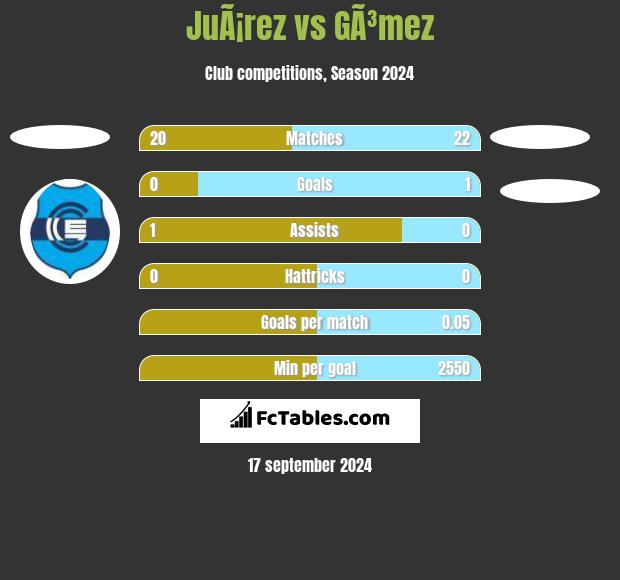 JuÃ¡rez vs GÃ³mez h2h player stats