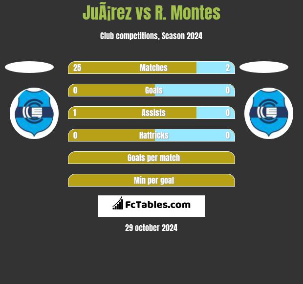 JuÃ¡rez vs R. Montes h2h player stats