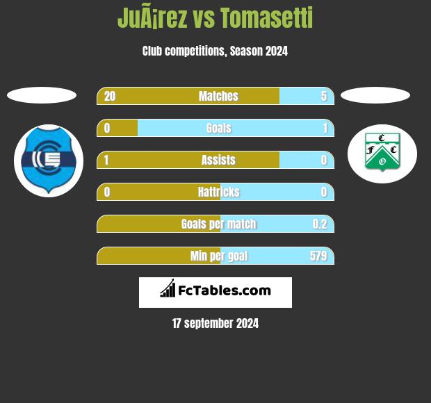 JuÃ¡rez vs Tomasetti h2h player stats