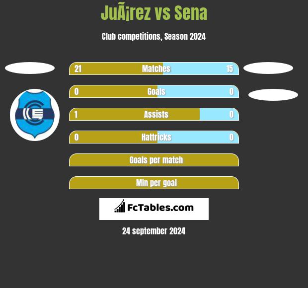 JuÃ¡rez vs Sena h2h player stats