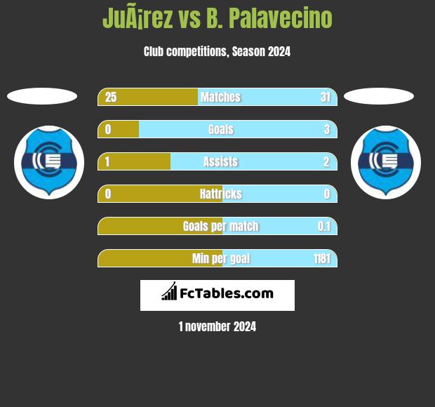 JuÃ¡rez vs B. Palavecino h2h player stats