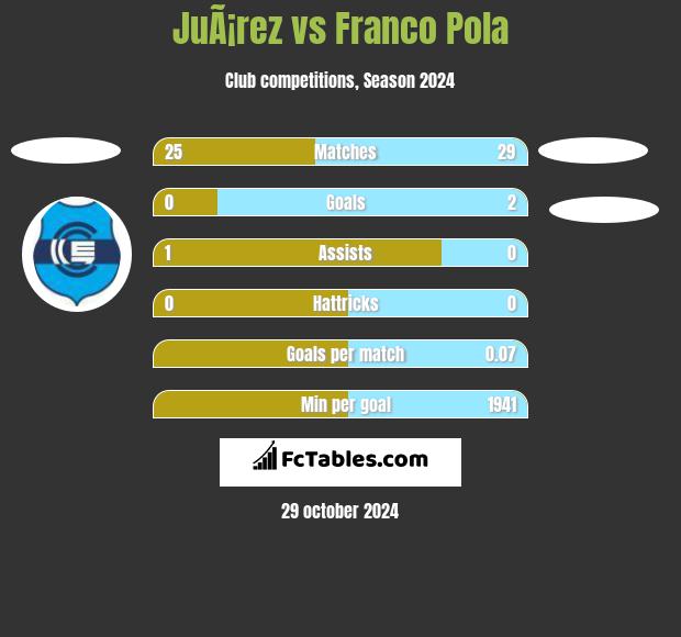 JuÃ¡rez vs Franco Pola h2h player stats