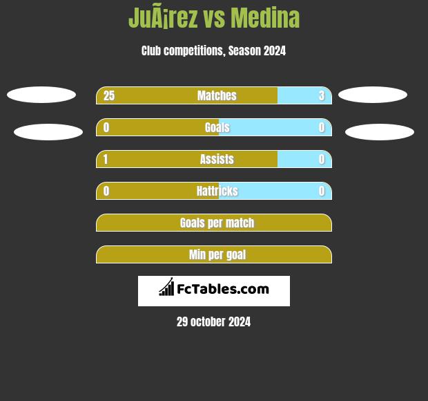 JuÃ¡rez vs Medina h2h player stats