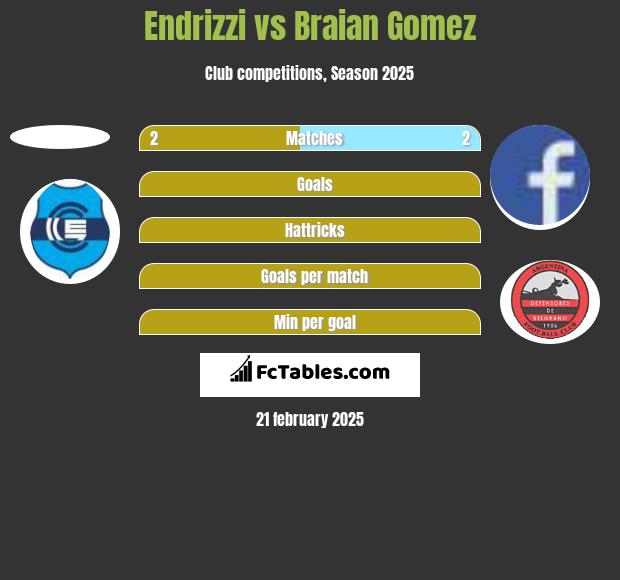 Endrizzi vs Braian Gomez h2h player stats