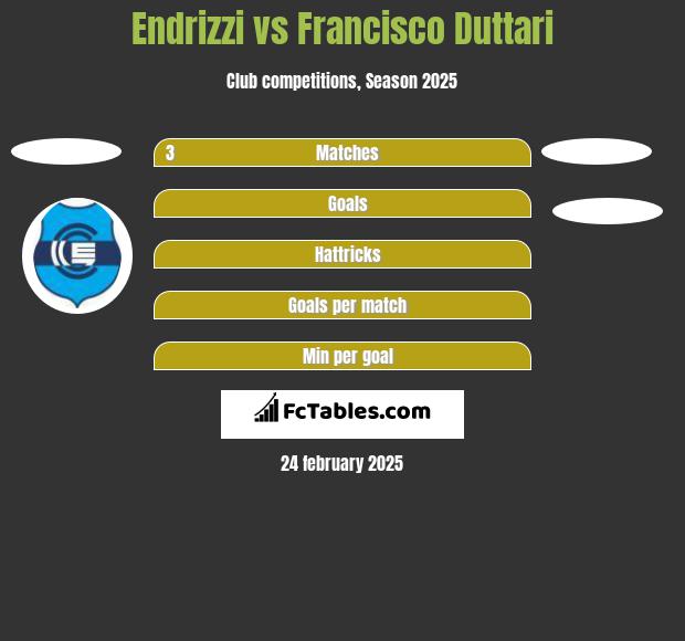 Endrizzi vs Francisco Duttari h2h player stats