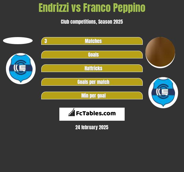 Endrizzi vs Franco Peppino h2h player stats