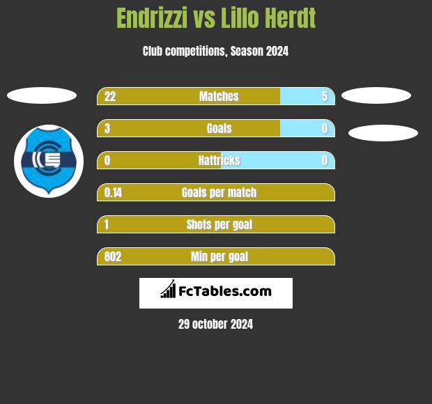 Endrizzi vs Lillo Herdt h2h player stats