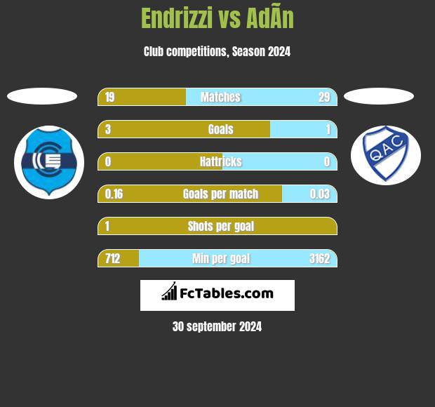 Endrizzi vs AdÃ­n h2h player stats