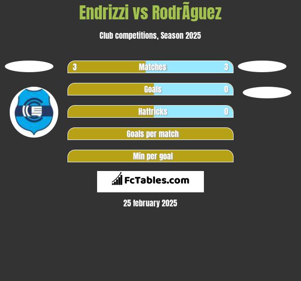 Endrizzi vs RodrÃ­guez h2h player stats