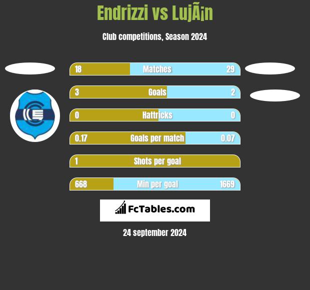 Endrizzi vs LujÃ¡n h2h player stats