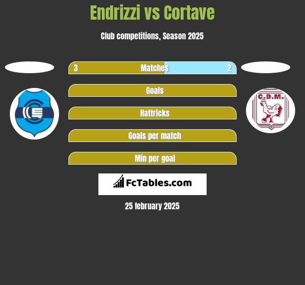 Endrizzi vs Cortave h2h player stats