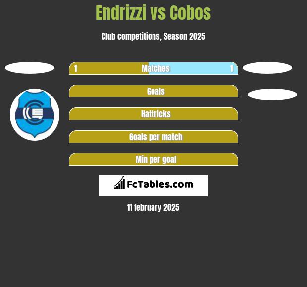 Endrizzi vs Cobos h2h player stats