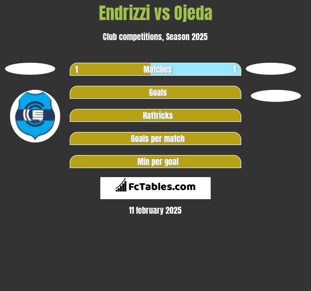 Endrizzi vs Ojeda h2h player stats