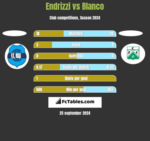 Endrizzi vs Blanco h2h player stats