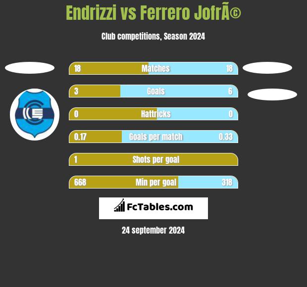 Endrizzi vs Ferrero JofrÃ© h2h player stats