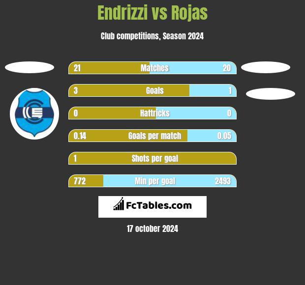 Endrizzi vs Rojas h2h player stats