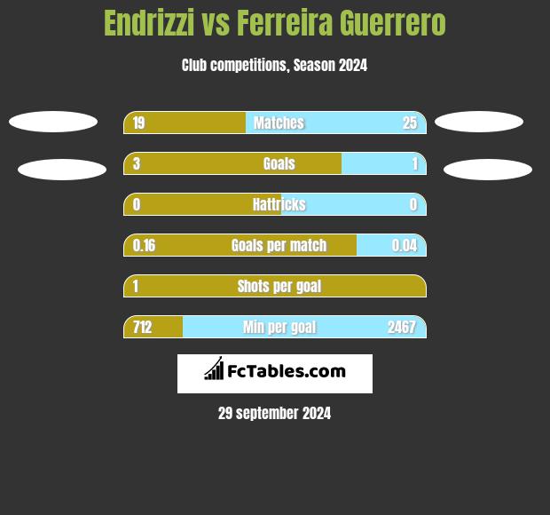 Endrizzi vs Ferreira Guerrero h2h player stats