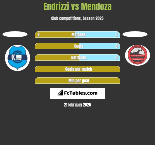 Endrizzi vs Mendoza h2h player stats