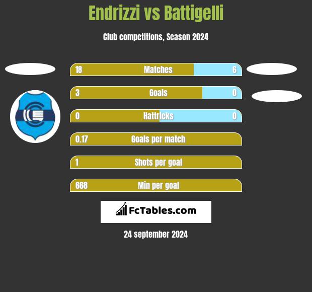 Endrizzi vs Battigelli h2h player stats