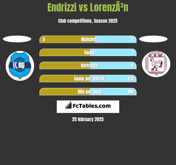 Endrizzi vs LorenzÃ³n h2h player stats