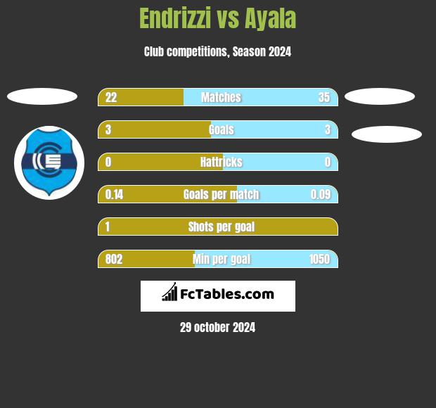 Endrizzi vs Ayala h2h player stats