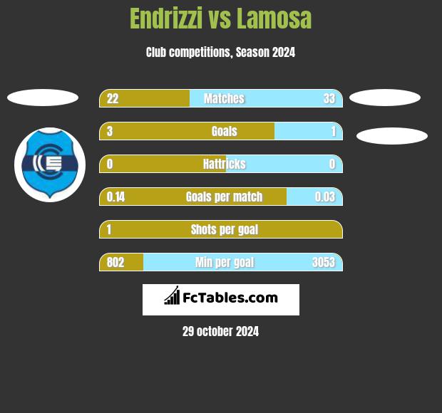 Endrizzi vs Lamosa h2h player stats