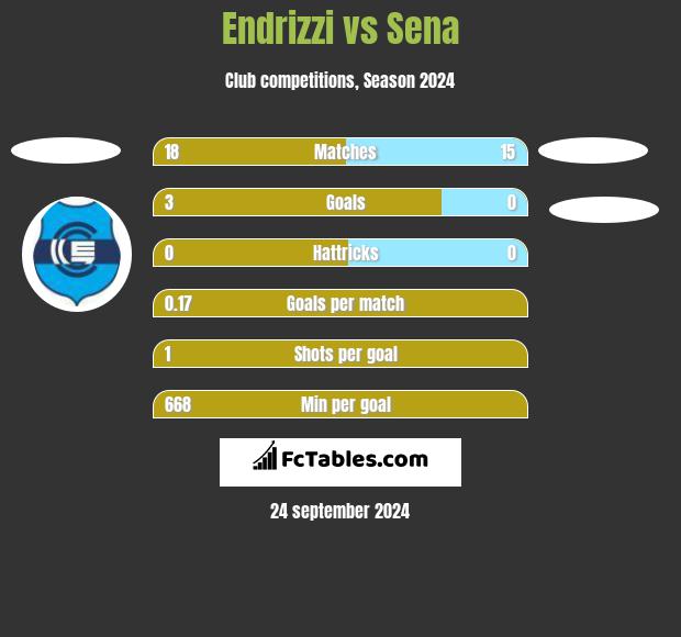 Endrizzi vs Sena h2h player stats