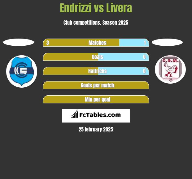 Endrizzi vs Livera h2h player stats