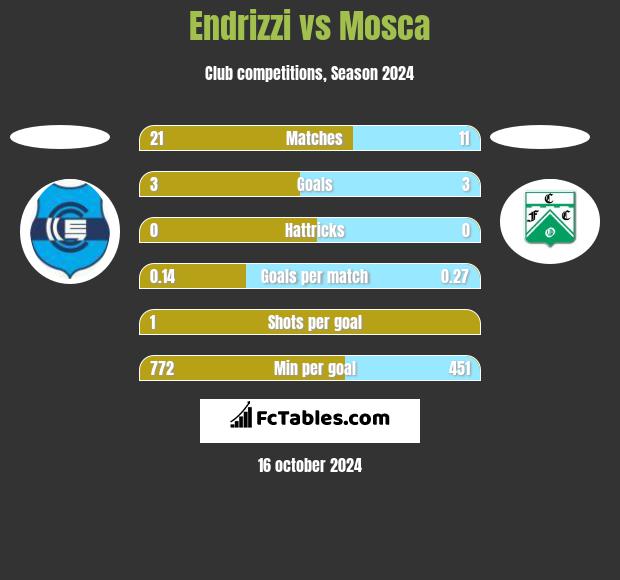 Endrizzi vs Mosca h2h player stats