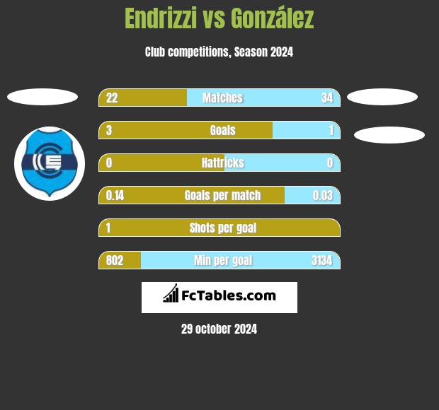 Endrizzi vs González h2h player stats