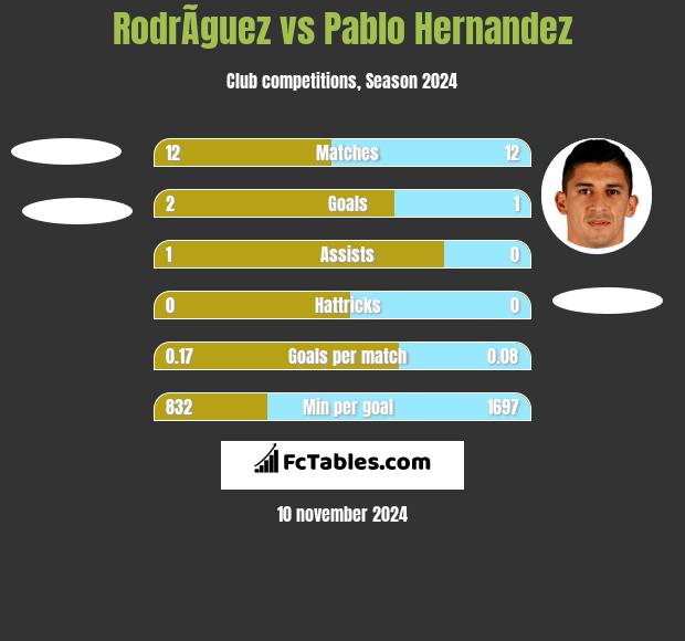 RodrÃ­guez vs Pablo Hernandez h2h player stats