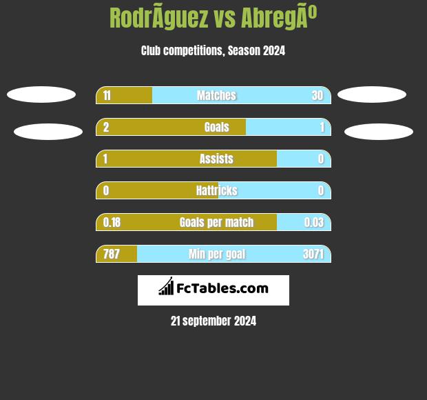 RodrÃ­guez vs AbregÃº h2h player stats