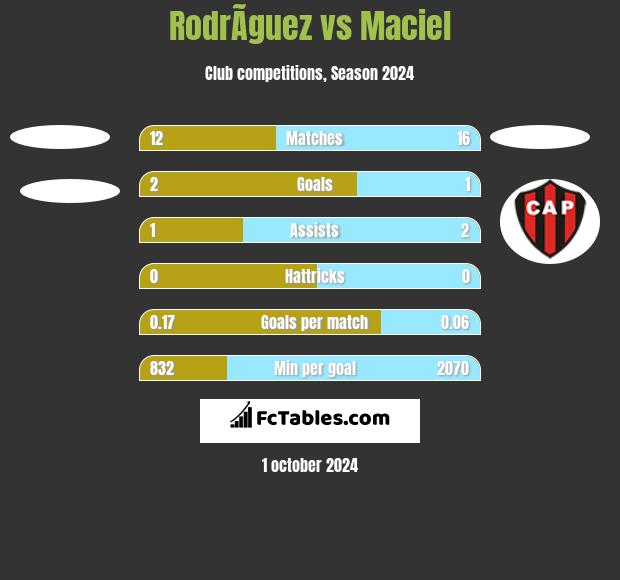 RodrÃ­guez vs Maciel h2h player stats