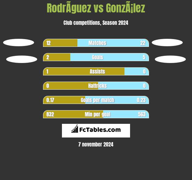 RodrÃ­guez vs GonzÃ¡lez h2h player stats