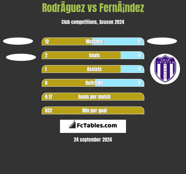 RodrÃ­guez vs FernÃ¡ndez h2h player stats