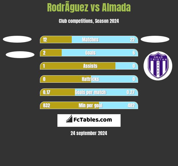 RodrÃ­guez vs Almada h2h player stats