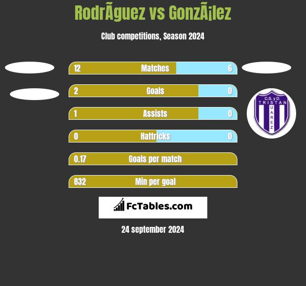 RodrÃ­guez vs GonzÃ¡lez h2h player stats