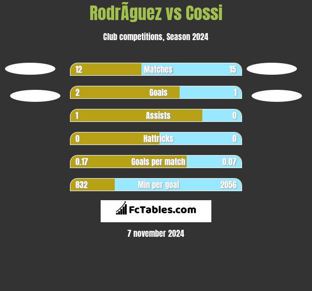 RodrÃ­guez vs Cossi h2h player stats