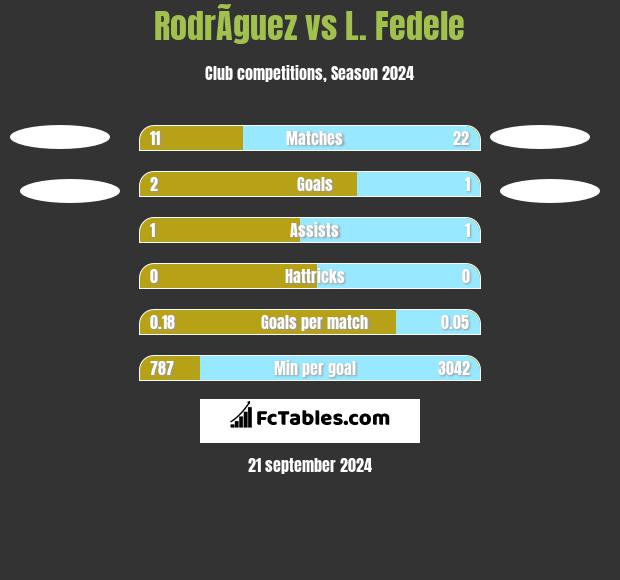 RodrÃ­guez vs L. Fedele h2h player stats