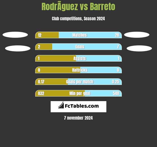 RodrÃ­guez vs Barreto h2h player stats