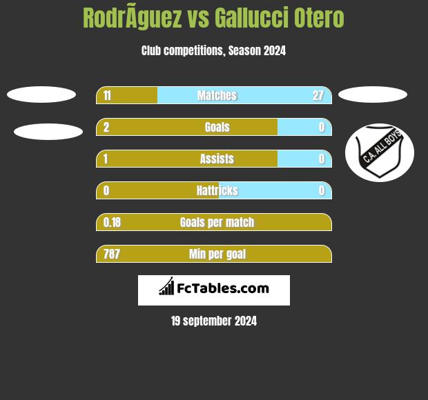 RodrÃ­guez vs Gallucci Otero h2h player stats