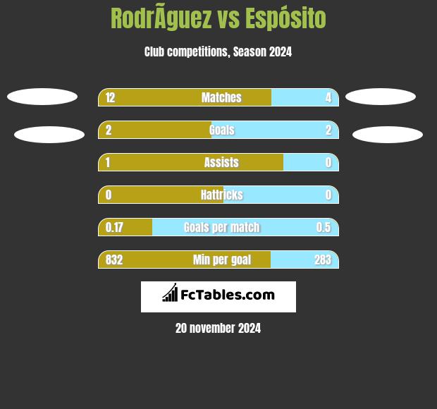 RodrÃ­guez vs Espósito h2h player stats